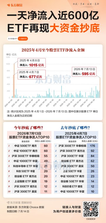 创去年4月后新纪录!近600亿抄底 大资金进场