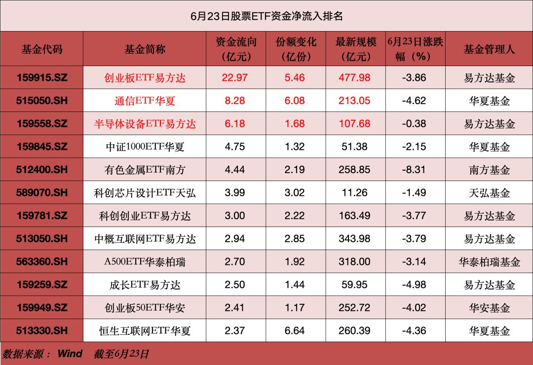 ETF风向标来了！昨日股票ETF资金净流出240亿，半导体、通信和有色金属成为资金流入“大户”