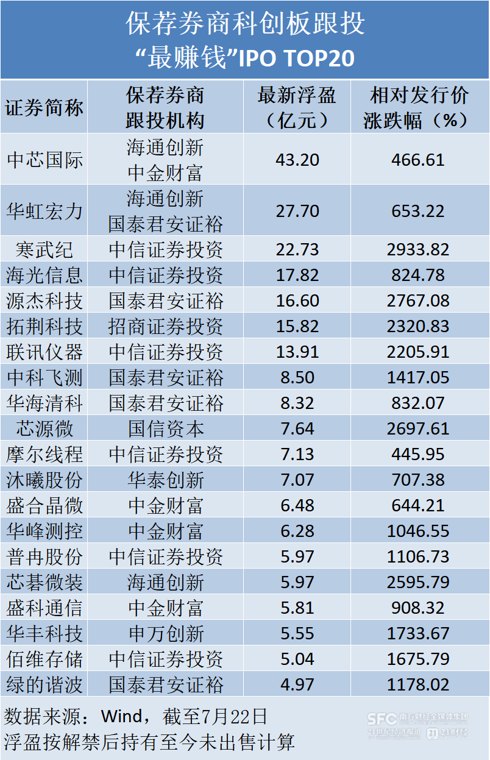 科创板开市7年 保荐券商跟投浮盈超580亿元